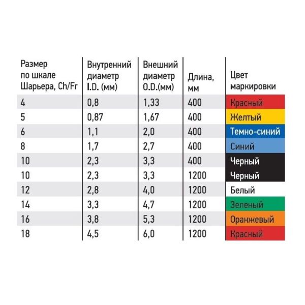 Зонд (питающий) питательный с РКП 120 см Юникорнмед